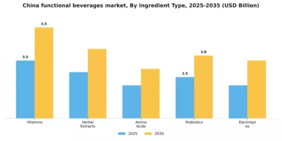 China Functional Beverages Market Segment Image 1
