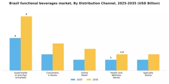 Brazil Functional Beverages Market Segment Image 0