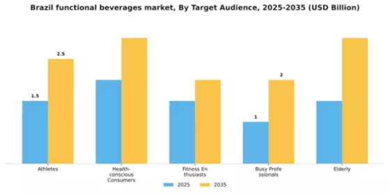 Brazil Functional Beverages Market Segment Image 2