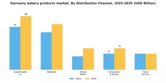 Germany Bakery Products Market Segment Image 0