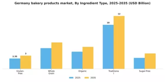 Germany Bakery Products Market Segment Image 2