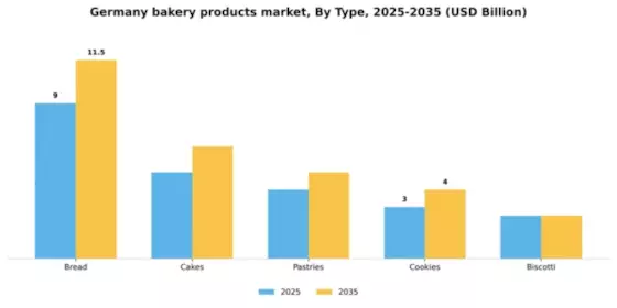 Germany Bakery Products Market Segment Image 3