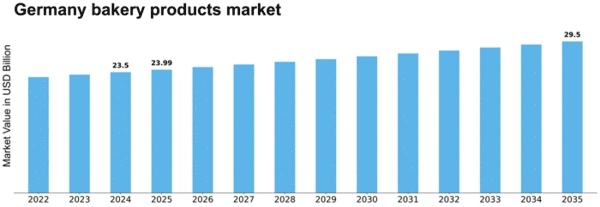 Germany Bakery Products Market Size