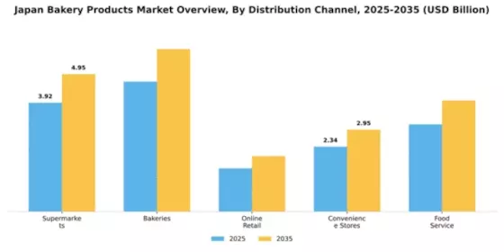 Japan Bakery Products Market Segment Image 0