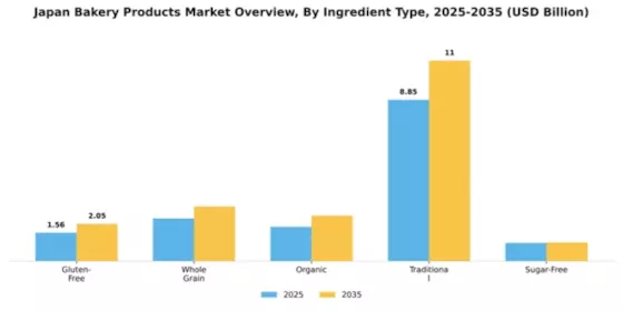 Japan Bakery Products Market Segment Image 2