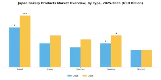 Japan Bakery Products Market Segment Image 3