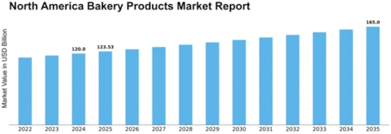 North America Bakery Products Market Size
