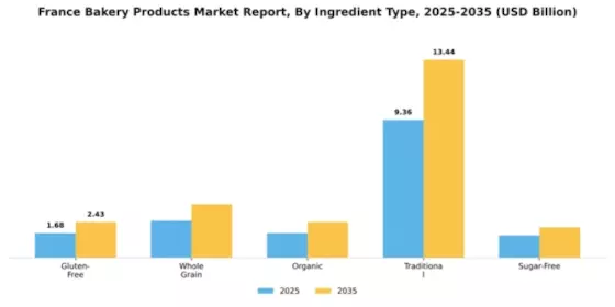 France Bakery Products Market Segment Image 2