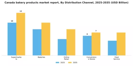 Canada Bakery Products Market Segment Image 0