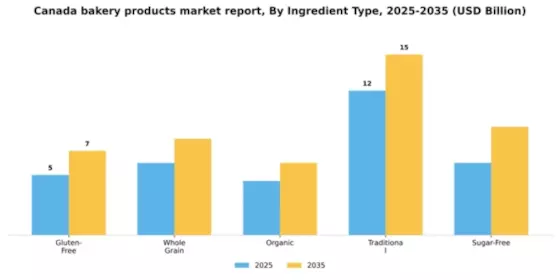 Canada Bakery Products Market Segment Image 2