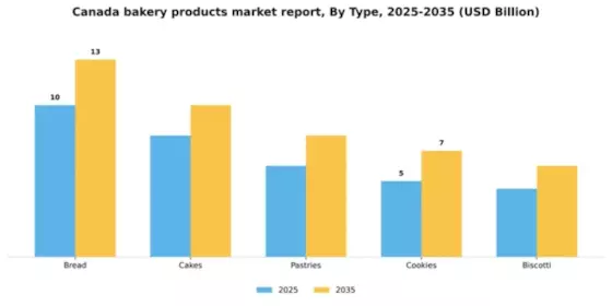 Canada Bakery Products Market Segment Image 3