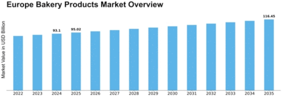 Europe Bakery Products Market Size