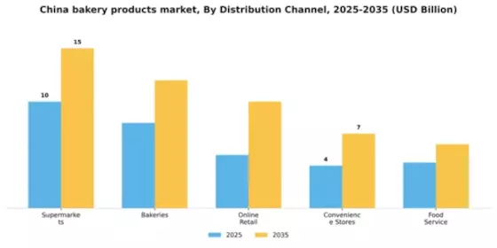 China Bakery Products Market Segment Image 0
