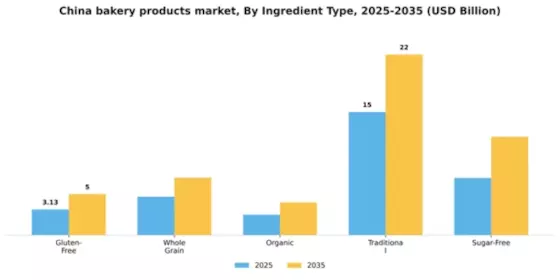China Bakery Products Market Segment Image 2
