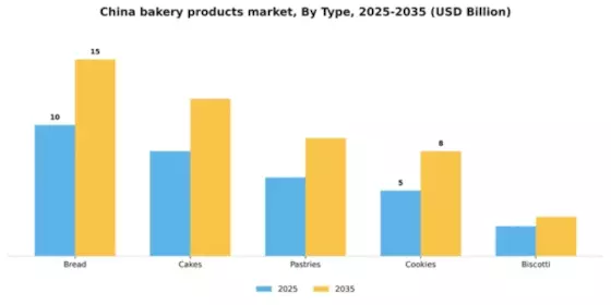 China Bakery Products Market Segment Image 3