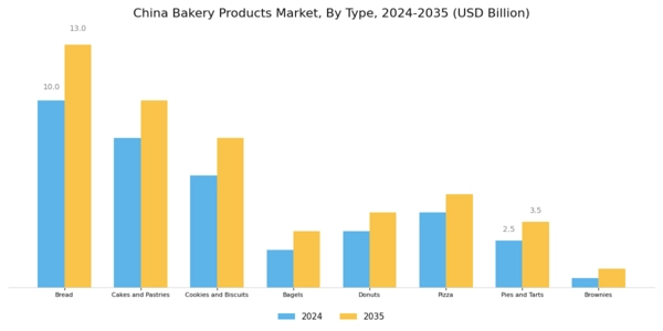 China Bakery Products Market Segment Image 0