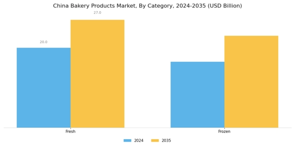 China Bakery Products Market Segment Image 1