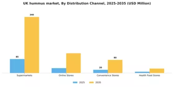 UK Hummus Market Segment Image 0