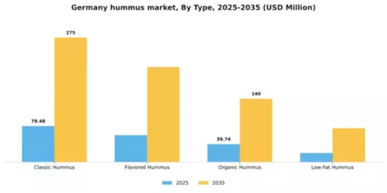 Germany Hummus Market Segment Image 3
