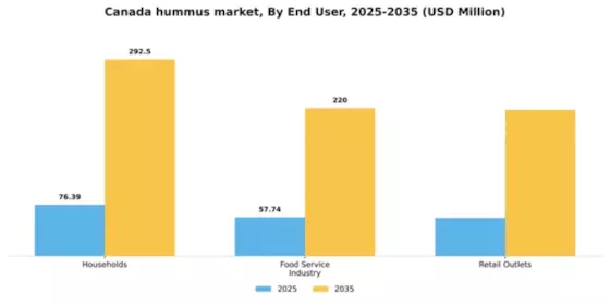 Canada Hummus Market Segment Image 1