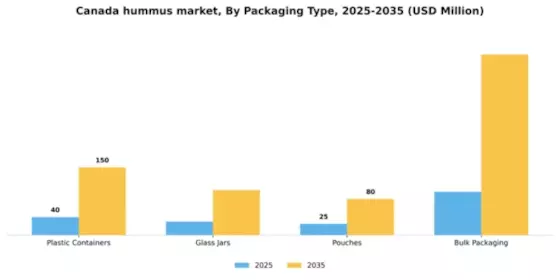 Canada Hummus Market Segment Image 2