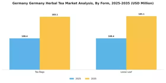 Germany Herbal Tea Market Segment Image 1