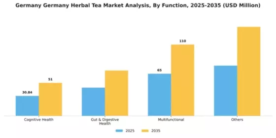 Germany Herbal Tea Market Segment Image 2