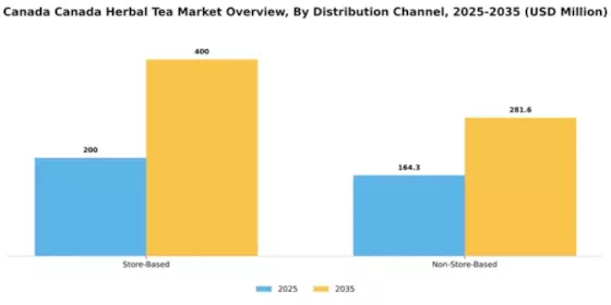 Canada Herbal Tea Market Segment Image 0