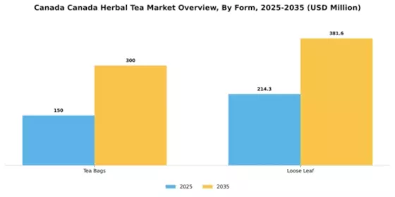 Canada Herbal Tea Market Segment Image 1
