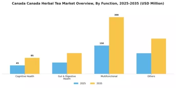 Canada Herbal Tea Market Segment Image 2