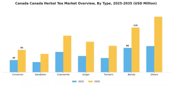 Canada Herbal Tea Market Segment Image 3