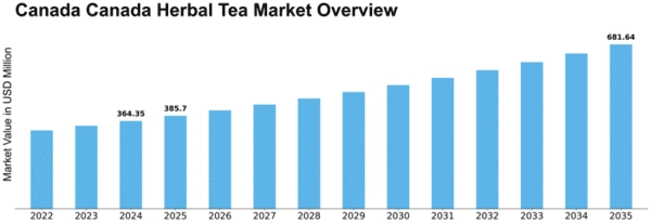 Canada Herbal Tea Market Size