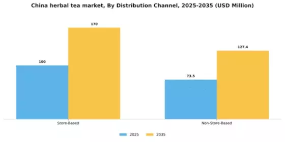China Herbal Tea Market Segment Image 0