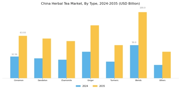 China Herbal Tea Market Segment Image 0