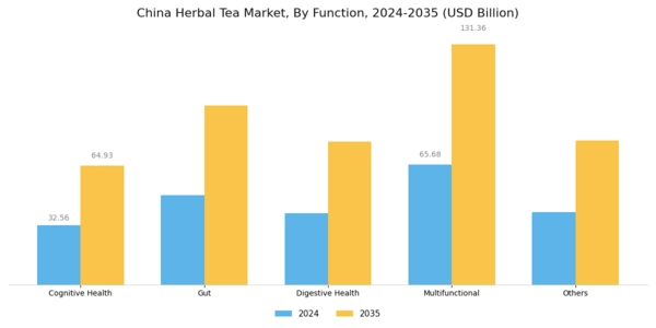 China Herbal Tea Market Segment Image 1