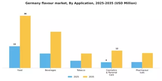 Germany Flavour Market Segment Image 0