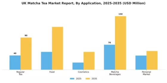 UK Matcha Tea Market Segment Image 0