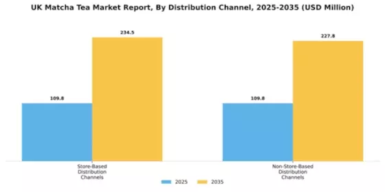 UK Matcha Tea Market Segment Image 1