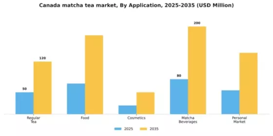 Canada Matcha Tea Market Segment Image 0