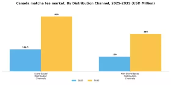 Canada Matcha Tea Market Segment Image 1