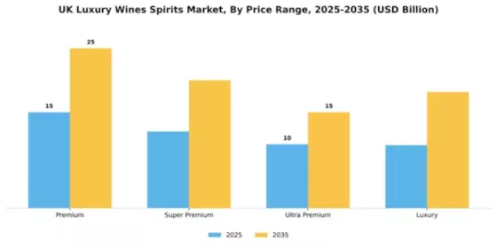 UK Luxury Wines and Spirits Market Segment Image 3
