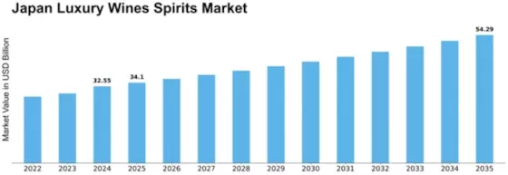 Japan Luxury Wines and Spirits Market Size