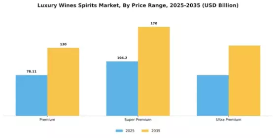 North America Luxury Wines and Spirits Market Segment Image 3