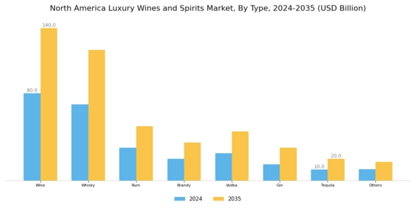 North America Luxury Wines and Spirits Market Segment Image 0