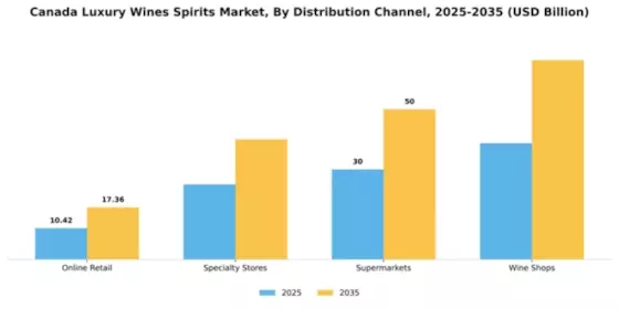 Canada Luxury Wines and Spirits Market Segment Image 1