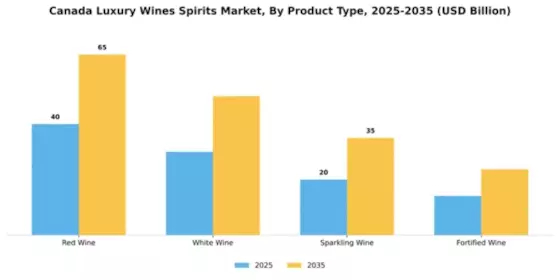 Canada Luxury Wines and Spirits Market Segment Image 4