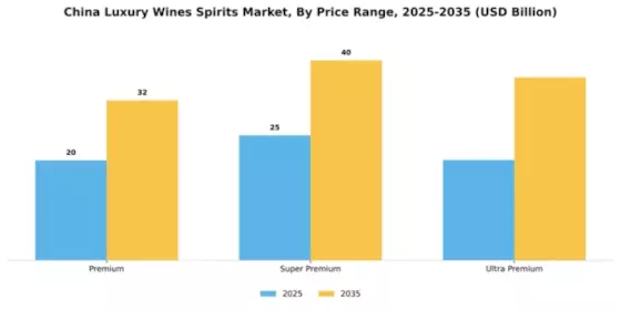 China Luxury Wines and Spirits Market Segment Image 3