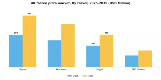 UK Frozen Pizza Market Segment Image 0