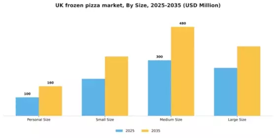 UK Frozen Pizza Market Segment Image 2