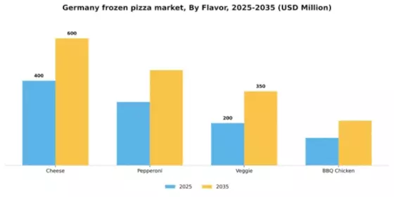 Germany Frozen Pizza Market Segment Image 0